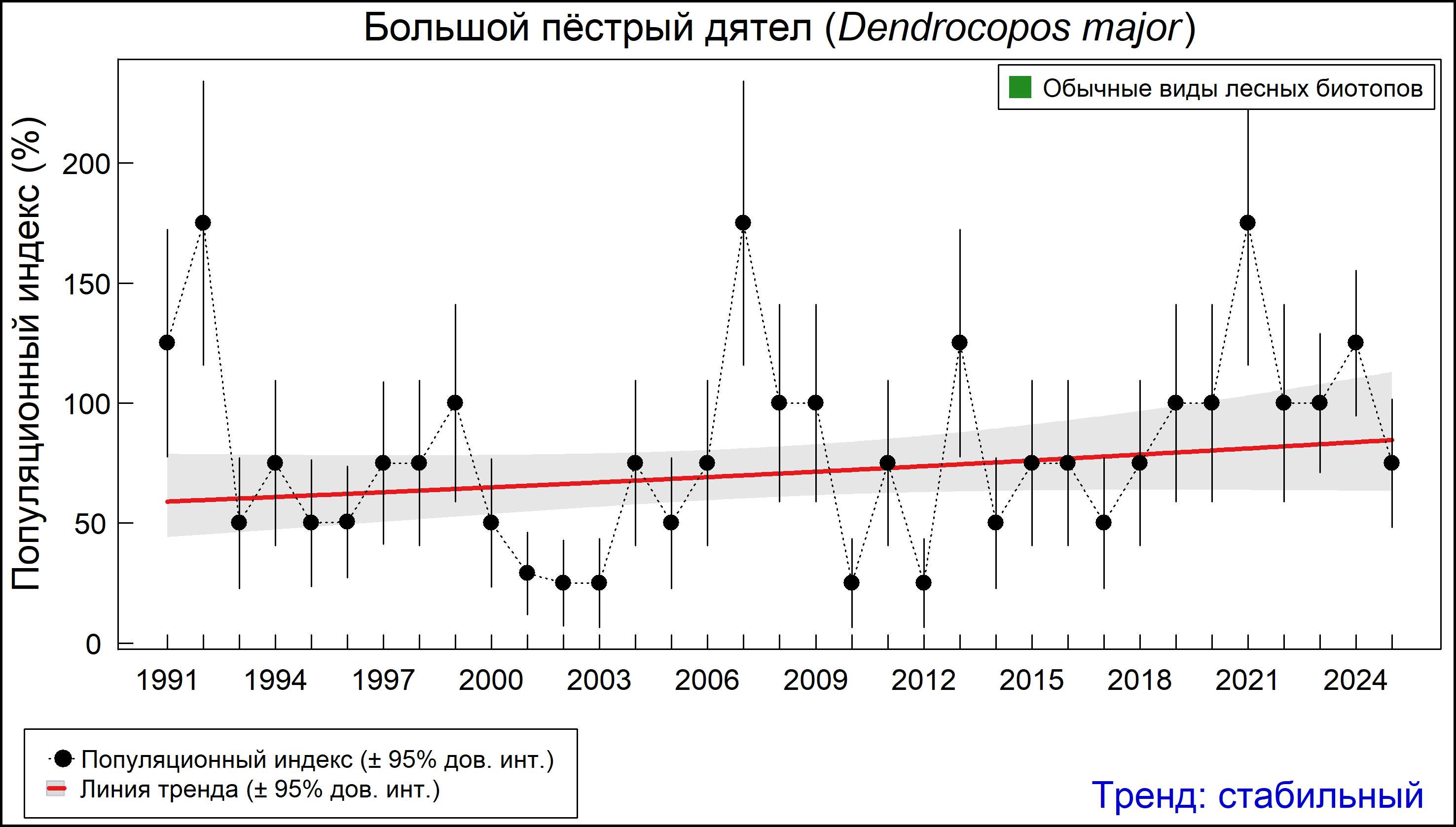 Большой пёстрый дятел (Dendrocopos major). Динамика численности по данным многолетнего мониторинга гнездящихся птиц РФ